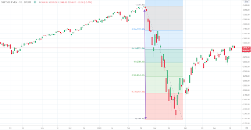 Fibonacci Retracement Levels